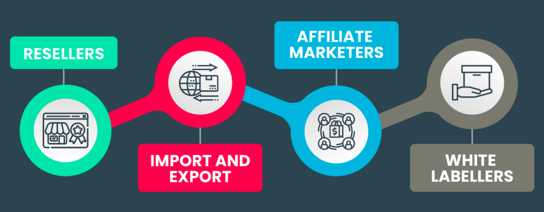 Types of Sales Channels Infographic